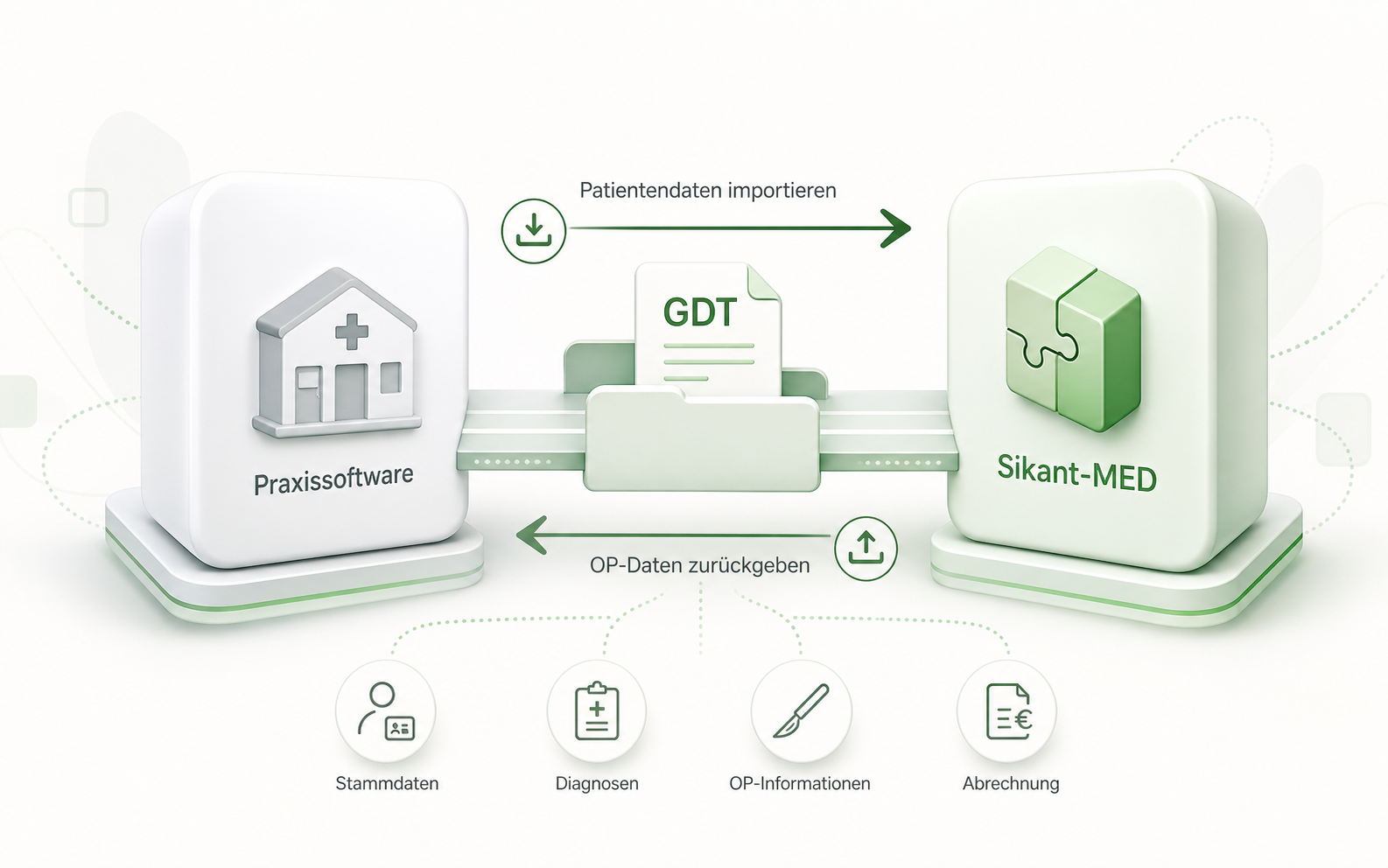 Praxissoftware, GDT und Rückübertragungen